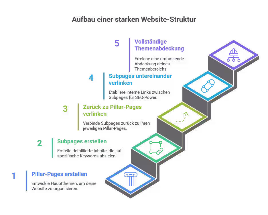 Klare Website-Struktur - die auch funktioniert Klare Website-Struktur - die auch funktioniert