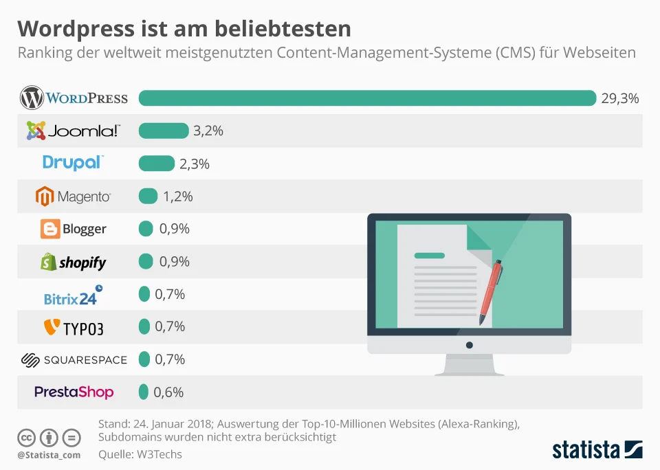 infografik_12683_meistgenutzte_content_management_systemen